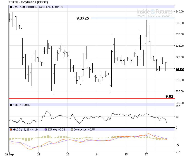 Contrat &agrave; terme soya court terme